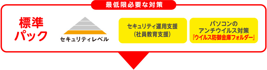 最低限必要な対策　標準パック