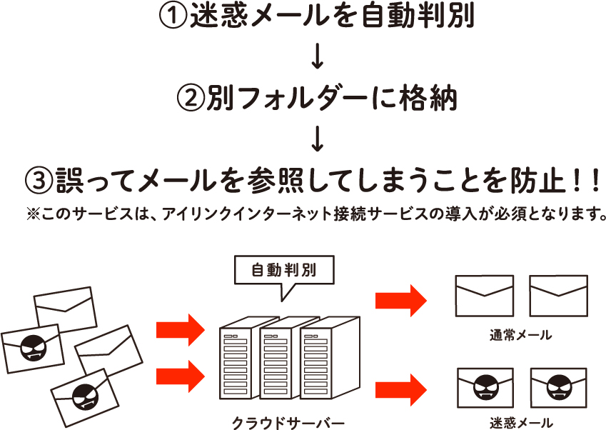 迷惑メールを自動判別　別フォルダーに格納　誤ってメールを参照してしまうことを防止