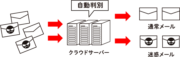 クラウドサーバーで自動判別