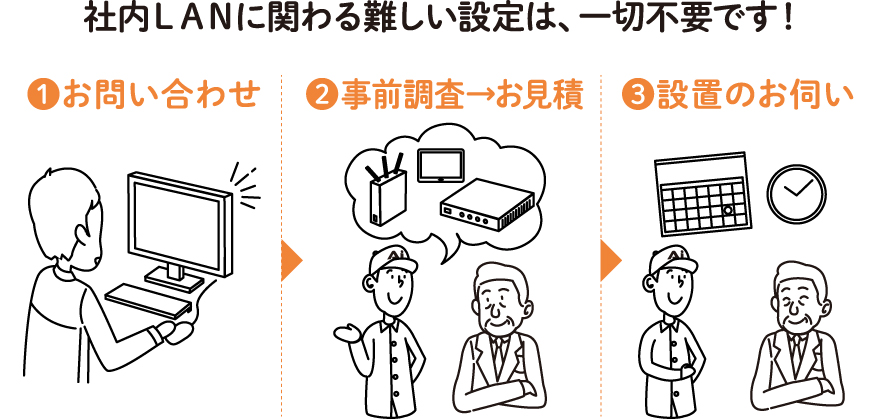 社内LANに関わる難しい設定は、一切不要です！