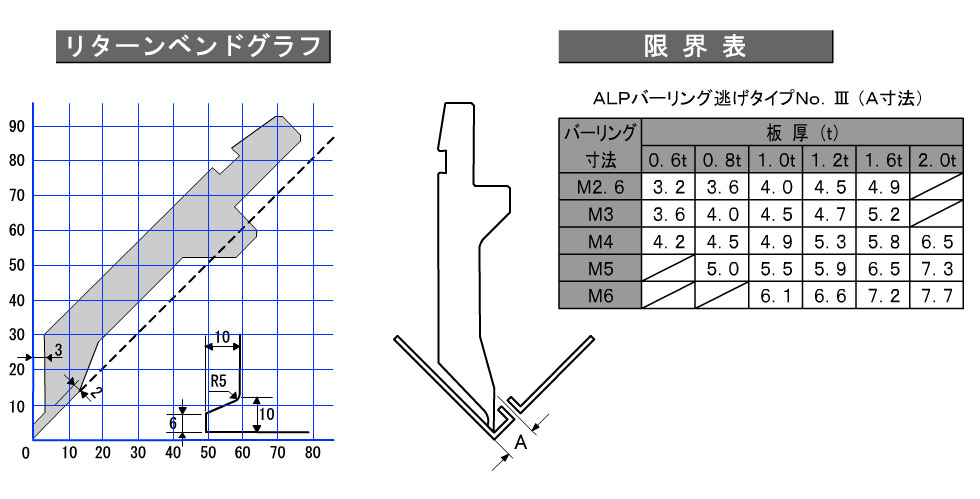 リターンベンド限界グラフ／A.L.P.バーリング逃げパンチNo.Ⅲ | 寿命