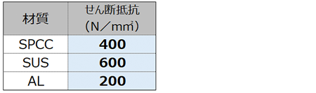 丸 | 打ち抜き圧力の計算