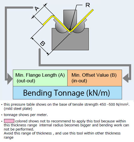 *1 This chart is based up on the tensile strength as 450 to 500 N /mm2(Punch : No.4  88°  R0.2)
*2 Chart shows required tonnage per meter.
*3 Bending Tonnage / Min. Flange Length / Min. Offset Value are for usage of punch with R0.2.
*4 Processing might be failed when it used in the pink range.  Blue ranges in each thickness are recommended for use.
*5  Min. Flange Length and Min. Offset Value are reference values, so those may be different from actual values slightly. 
*6 There is a difference of the flange length & min. offset value between reference value and actual value.