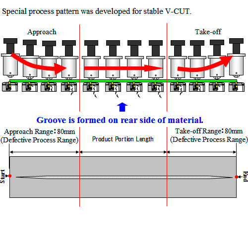 V-CUT TOOL Process Image Special process pattern was developed for stable V-CUT.
