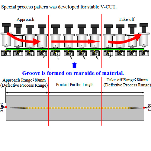 V-CUT TOOL Process Image Special process pattern was developed for stable V-CUT.