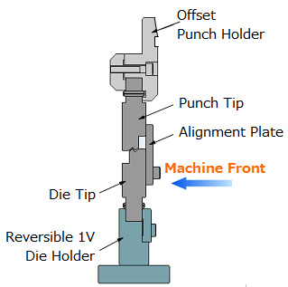 Tip-Type Offset Tools