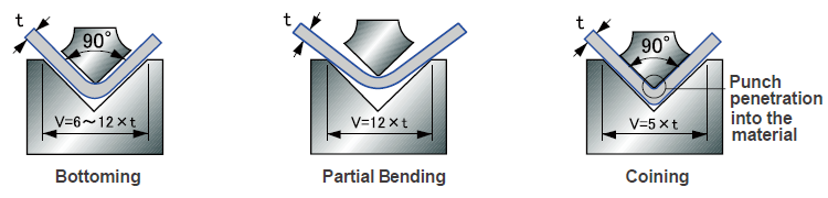 Bottoming, Coining, partial bending