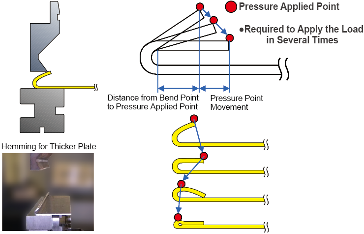 Pressure Applied Point Movement in Hemming Process