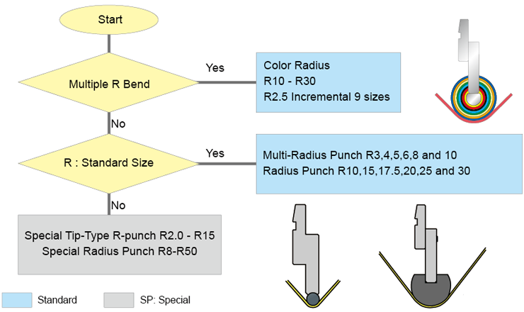 Standard punch selection for R bend