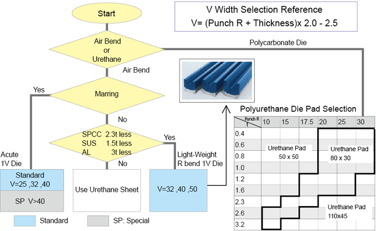 Standard Die selection for R bend