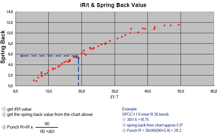 iR/t and spring back value
