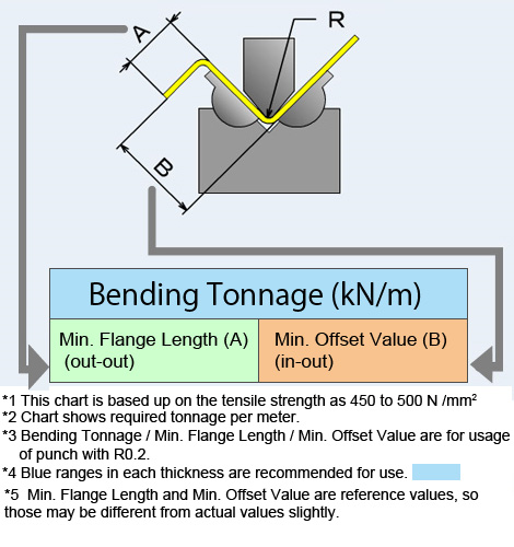 *1 This chart is based up on the tensile strength as 450 to 500 N /mm2(Punch : No.4  88°  R0.2)
*2 Chart shows required tonnage per meter.
*3 Bending Tonnage / Min. Flange Length / Min. Offset Value are for usage of punch with 0.2R.
*4 There is a difference of the flange length & min. offset value between reference value and actual value.